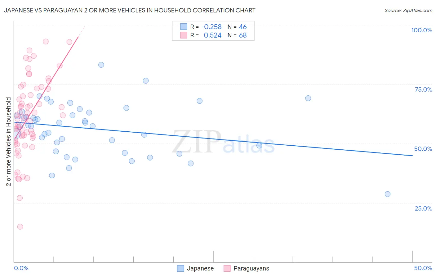Japanese vs Paraguayan 2 or more Vehicles in Household