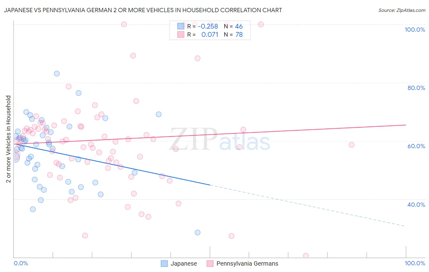 Japanese vs Pennsylvania German 2 or more Vehicles in Household