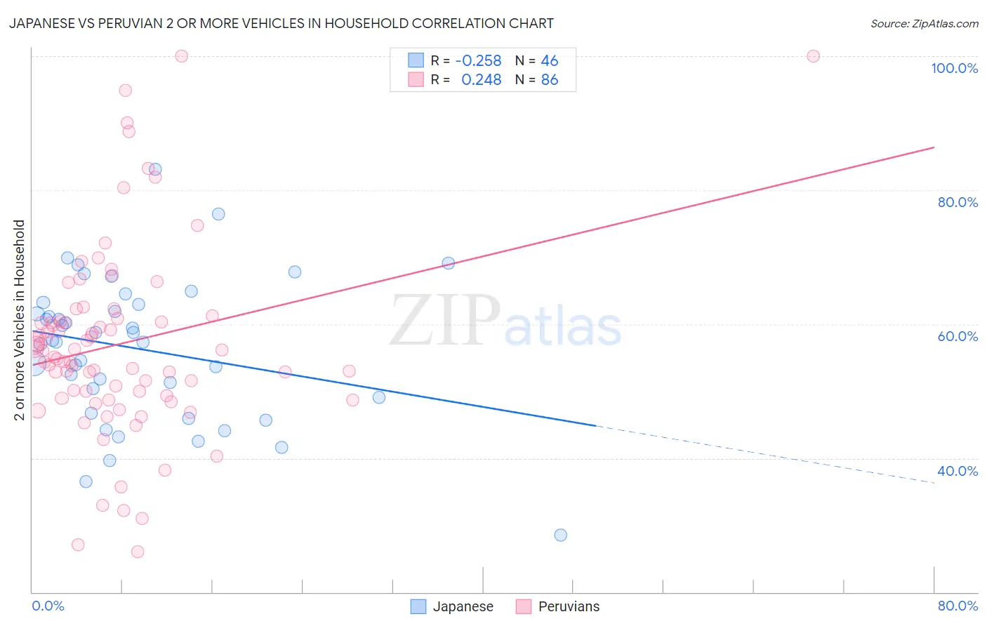Japanese vs Peruvian 2 or more Vehicles in Household