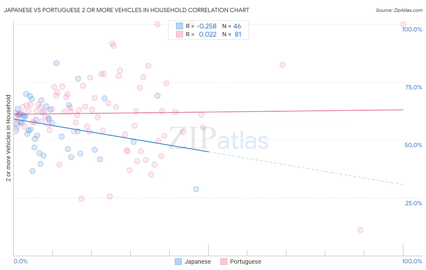 Japanese vs Portuguese 2 or more Vehicles in Household