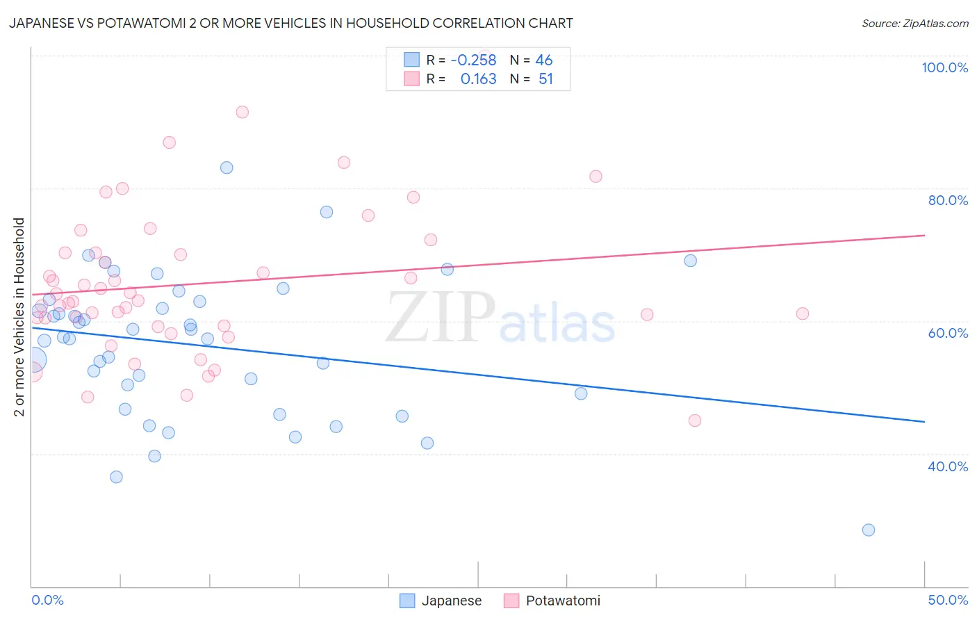 Japanese vs Potawatomi 2 or more Vehicles in Household