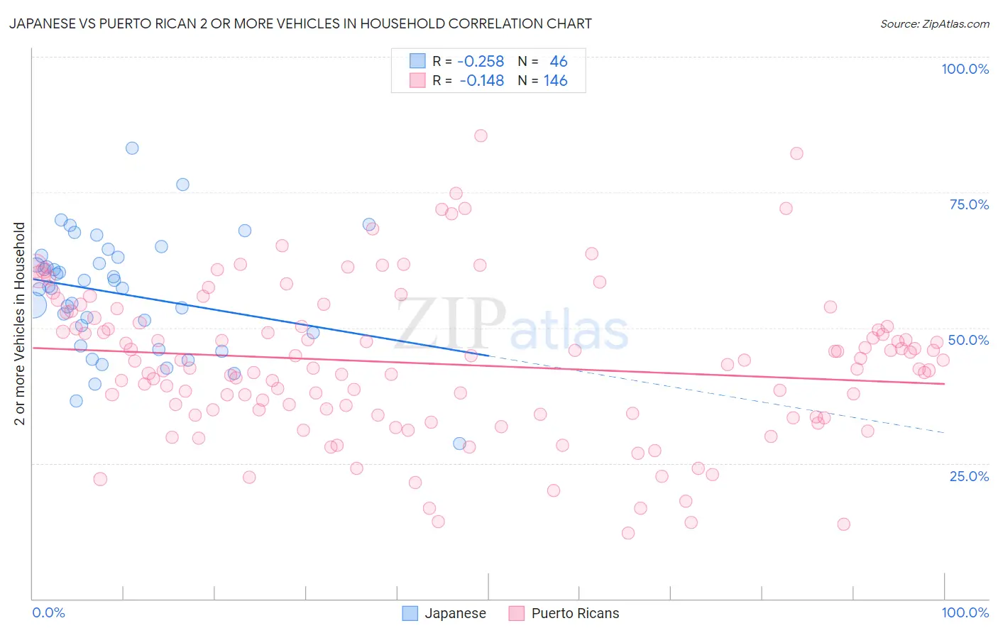 Japanese vs Puerto Rican 2 or more Vehicles in Household