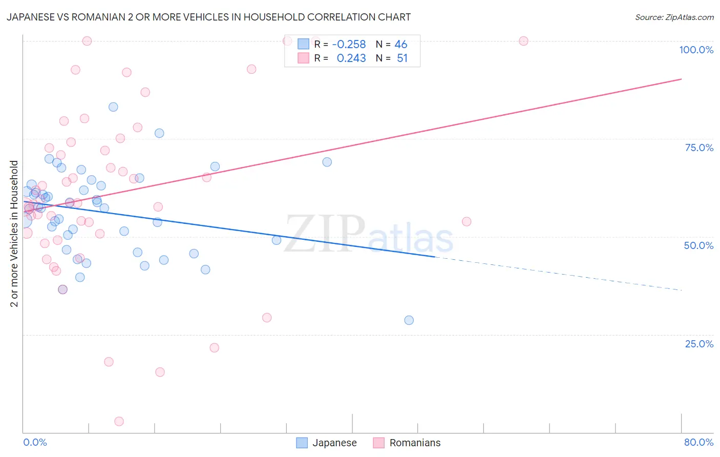 Japanese vs Romanian 2 or more Vehicles in Household