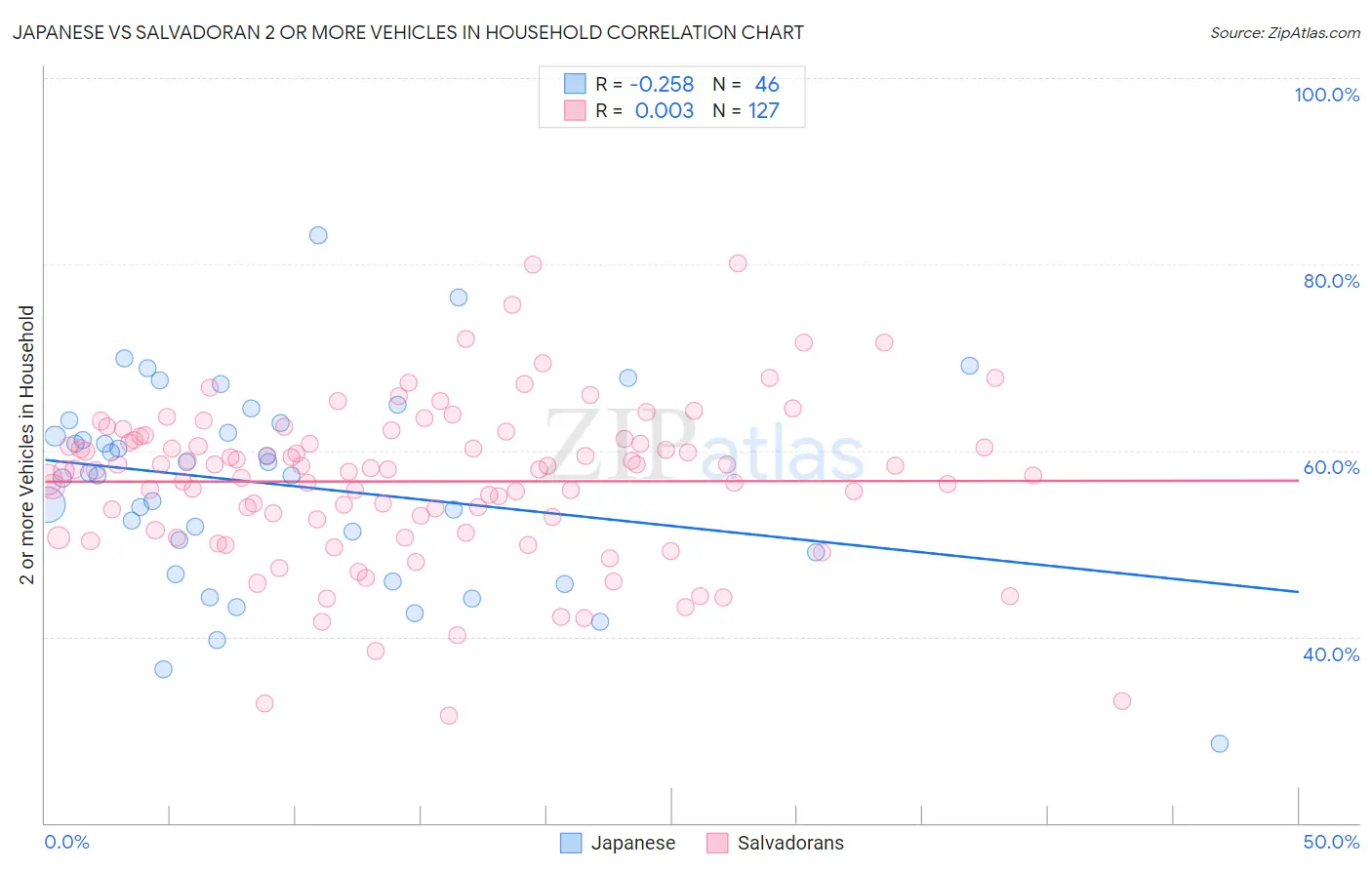 Japanese vs Salvadoran 2 or more Vehicles in Household