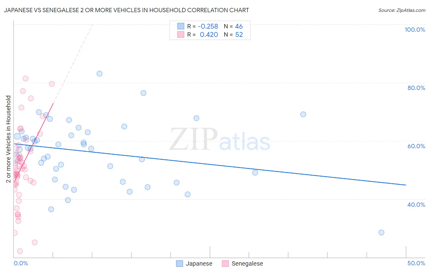 Japanese vs Senegalese 2 or more Vehicles in Household