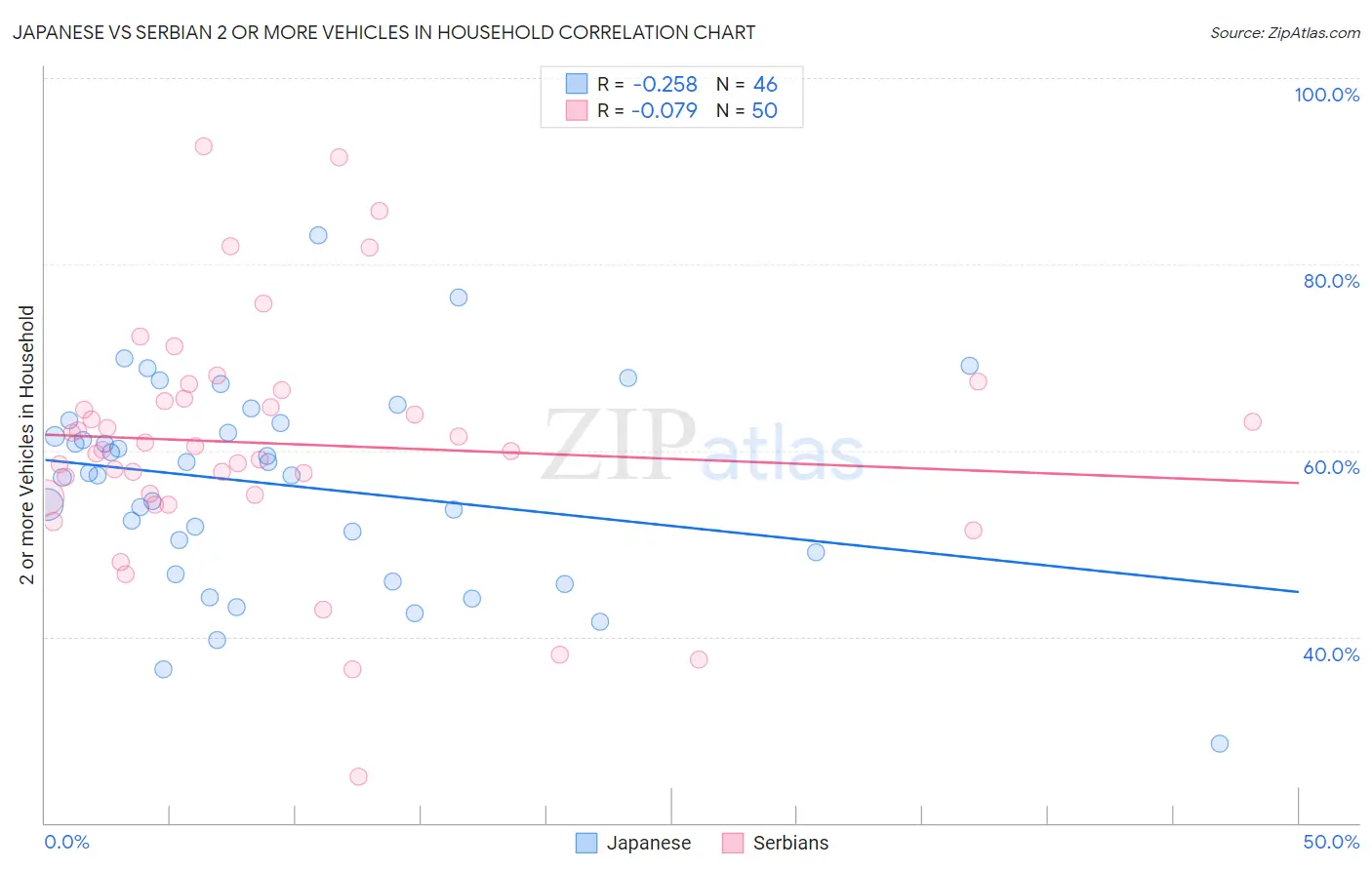 Japanese vs Serbian 2 or more Vehicles in Household