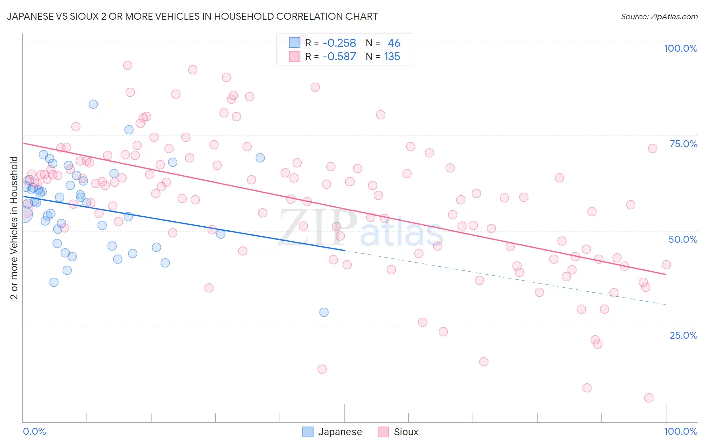 Japanese vs Sioux 2 or more Vehicles in Household