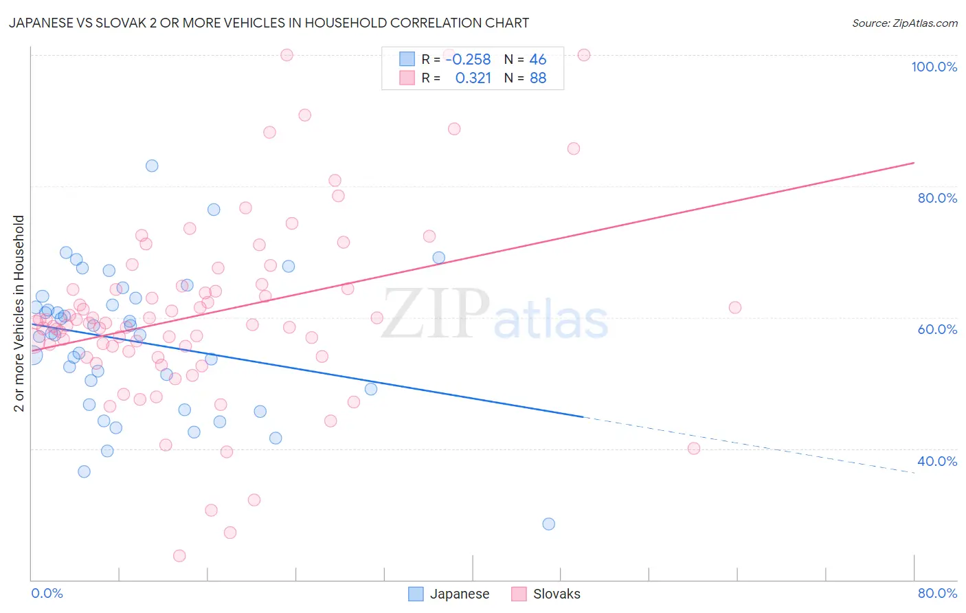 Japanese vs Slovak 2 or more Vehicles in Household
