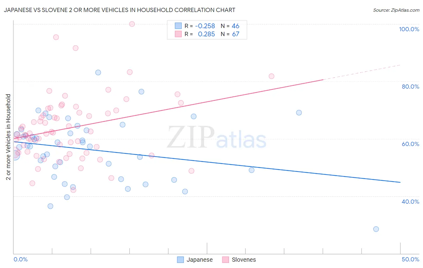 Japanese vs Slovene 2 or more Vehicles in Household