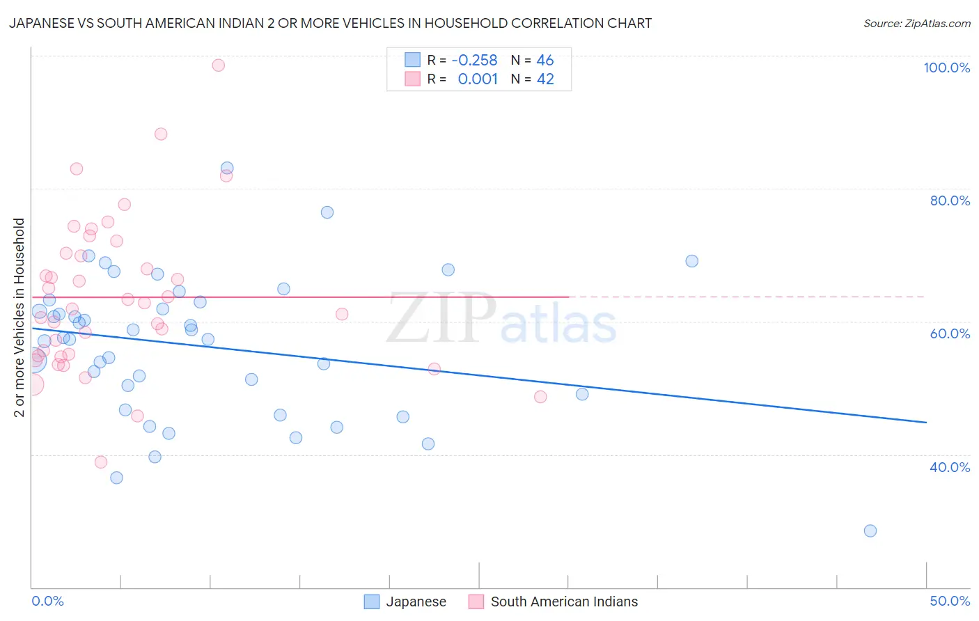 Japanese vs South American Indian 2 or more Vehicles in Household