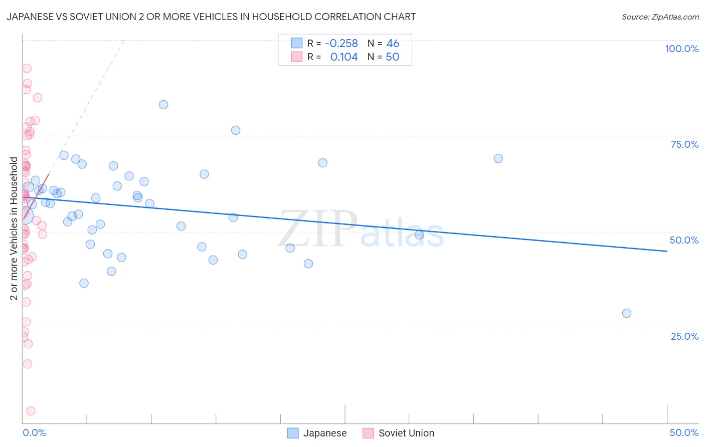 Japanese vs Soviet Union 2 or more Vehicles in Household