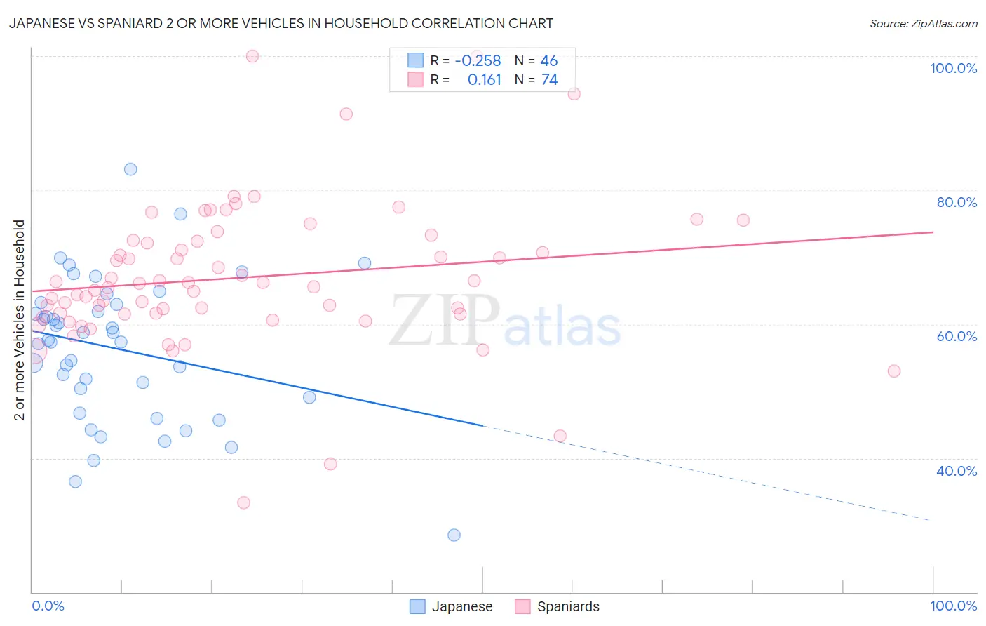Japanese vs Spaniard 2 or more Vehicles in Household