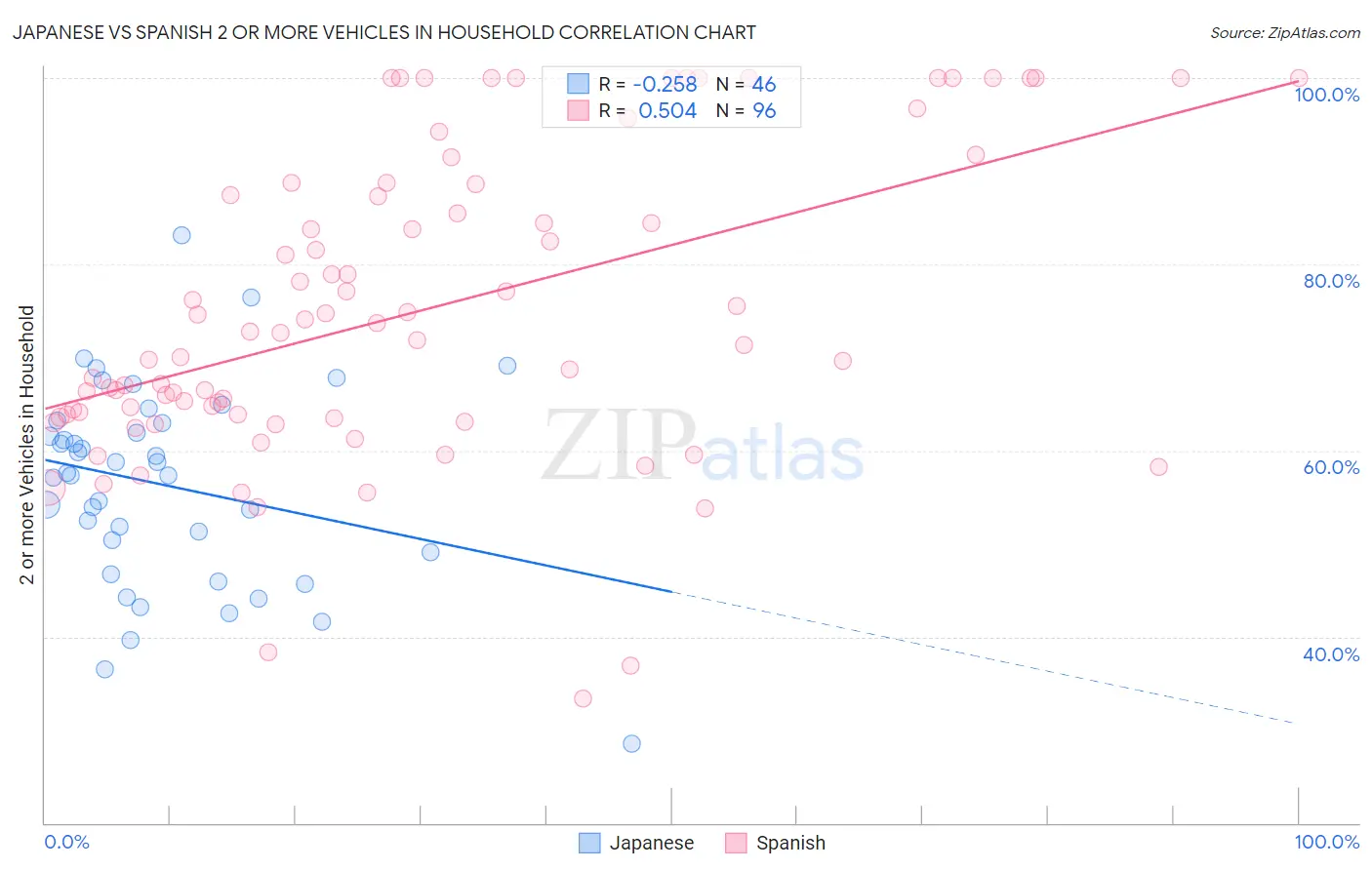 Japanese vs Spanish 2 or more Vehicles in Household