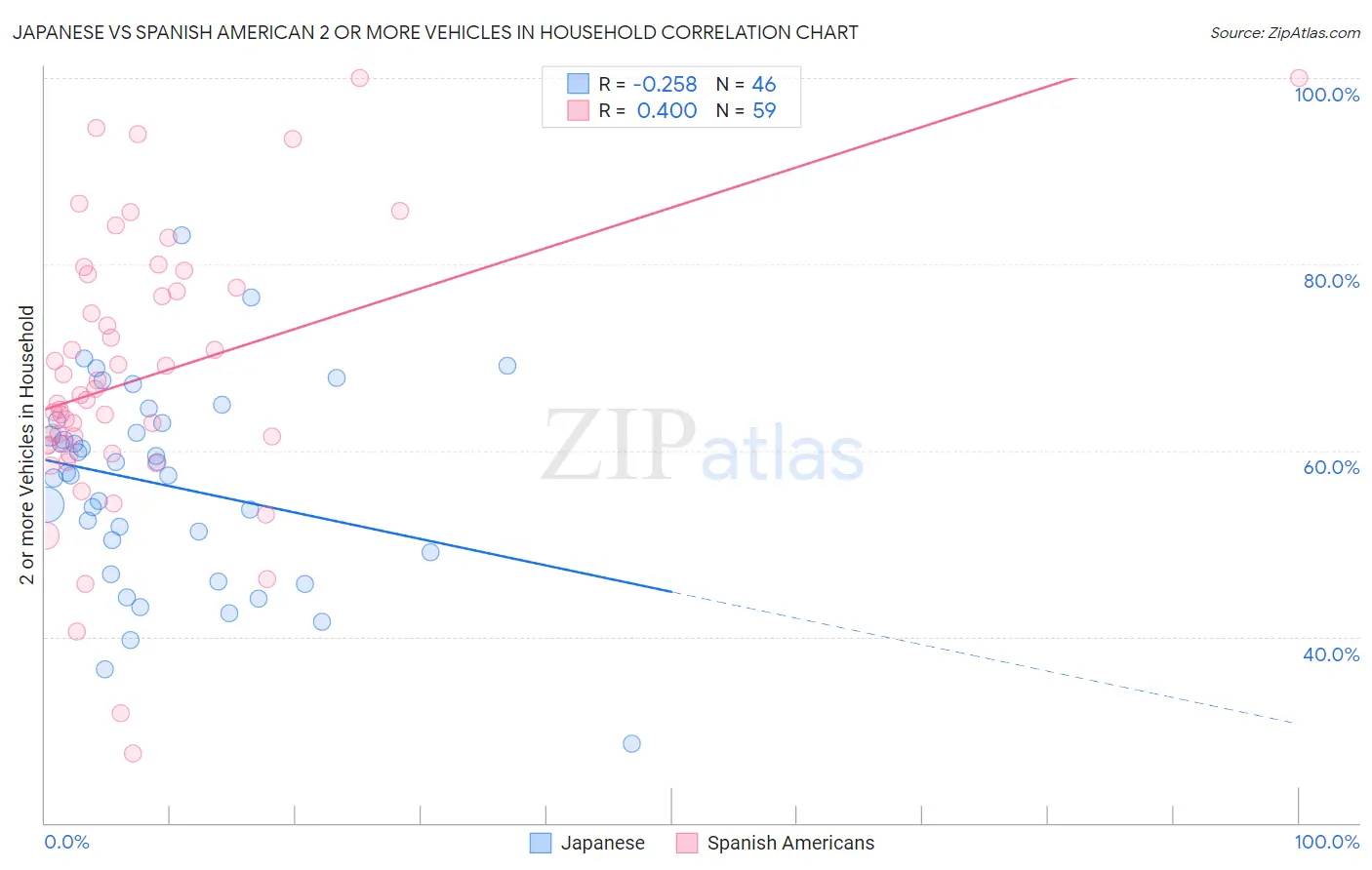 Japanese vs Spanish American 2 or more Vehicles in Household