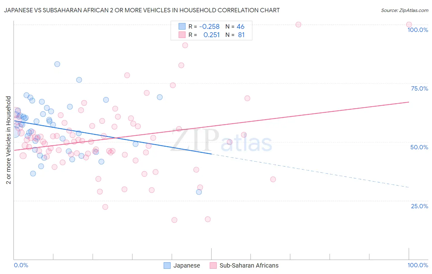 Japanese vs Subsaharan African 2 or more Vehicles in Household