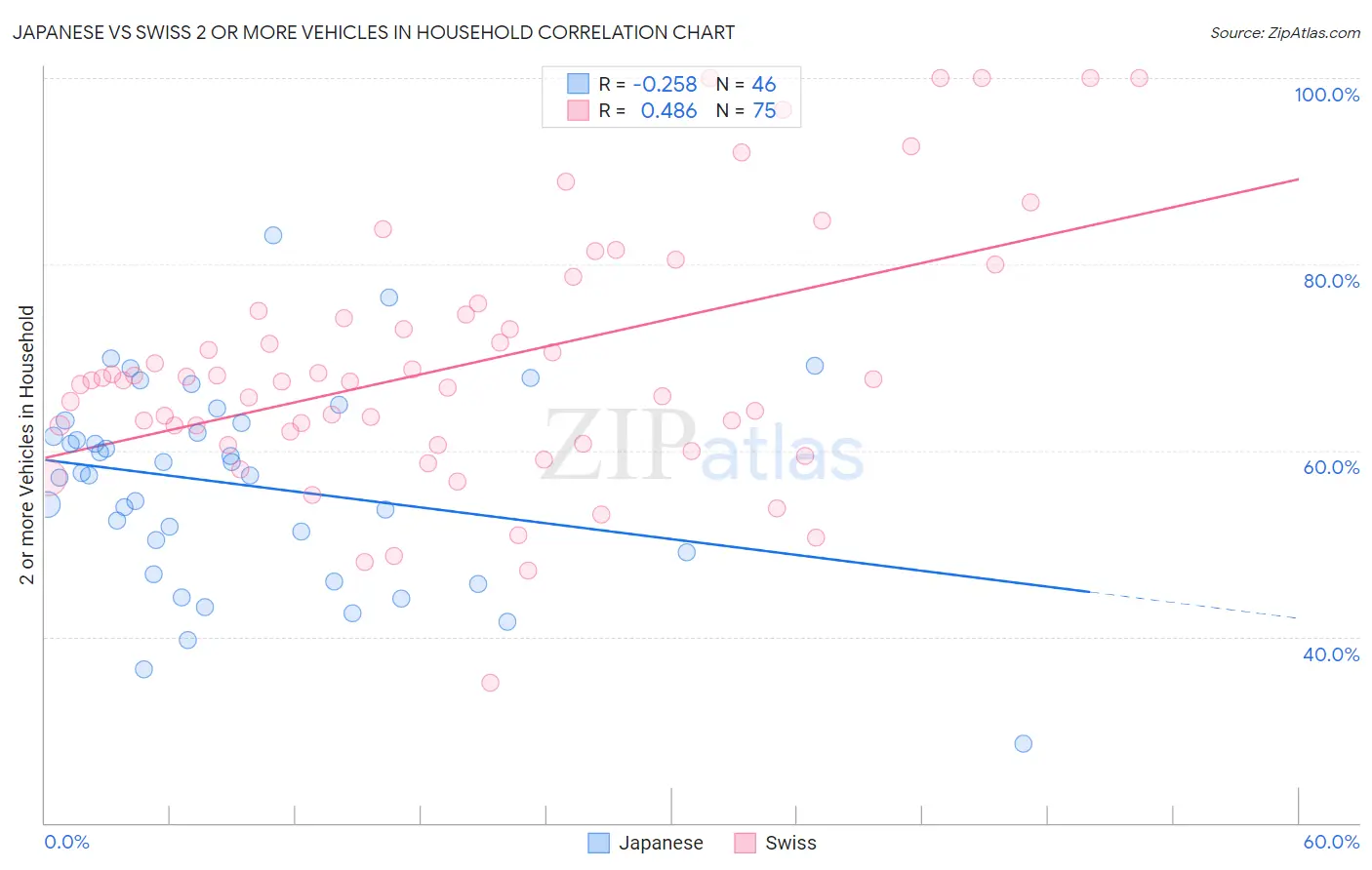 Japanese vs Swiss 2 or more Vehicles in Household