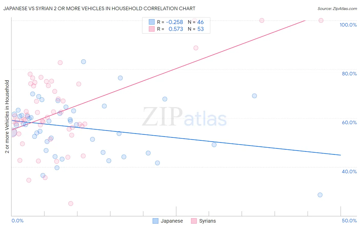 Japanese vs Syrian 2 or more Vehicles in Household