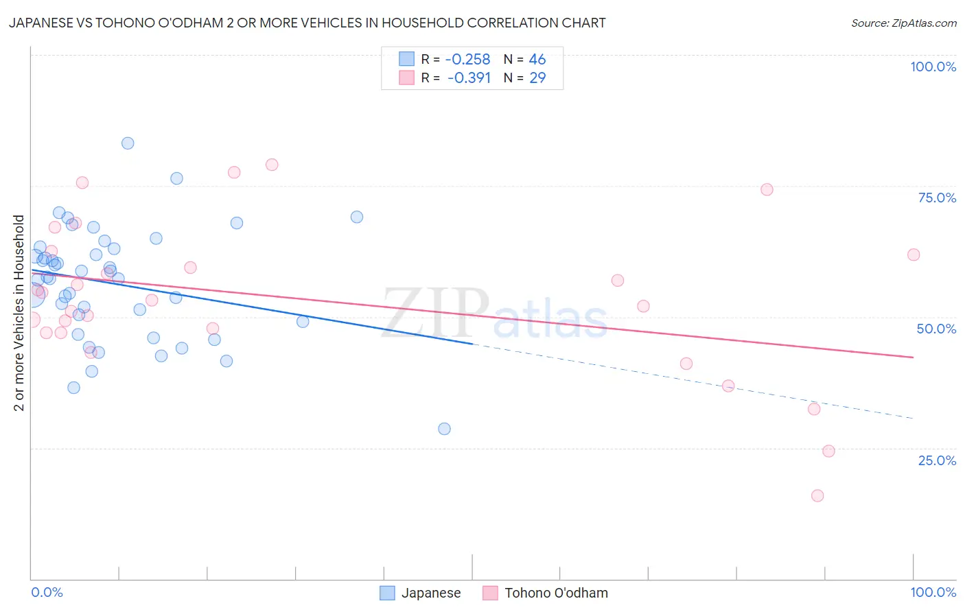 Japanese vs Tohono O'odham 2 or more Vehicles in Household
