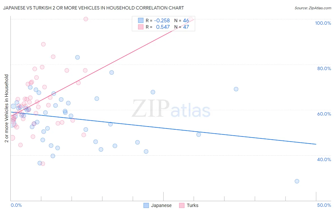 Japanese vs Turkish 2 or more Vehicles in Household