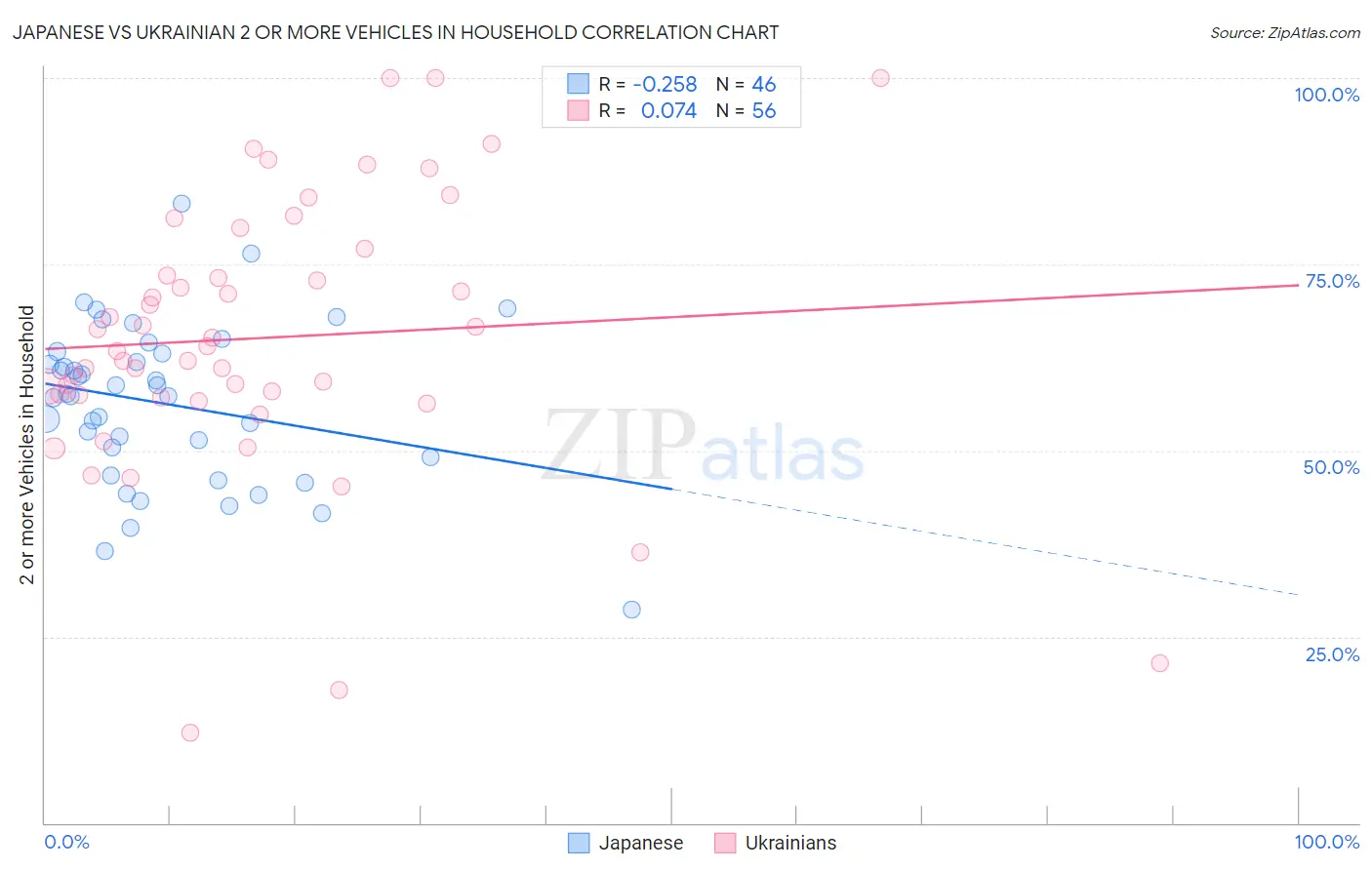 Japanese vs Ukrainian 2 or more Vehicles in Household