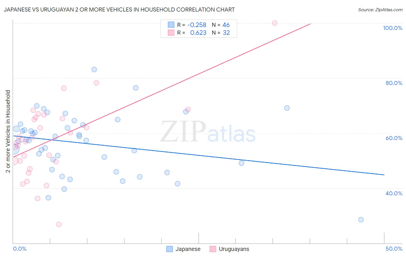 Japanese vs Uruguayan 2 or more Vehicles in Household
