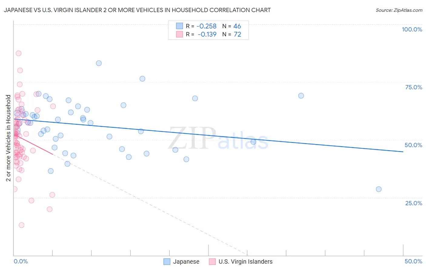 Japanese vs U.S. Virgin Islander 2 or more Vehicles in Household