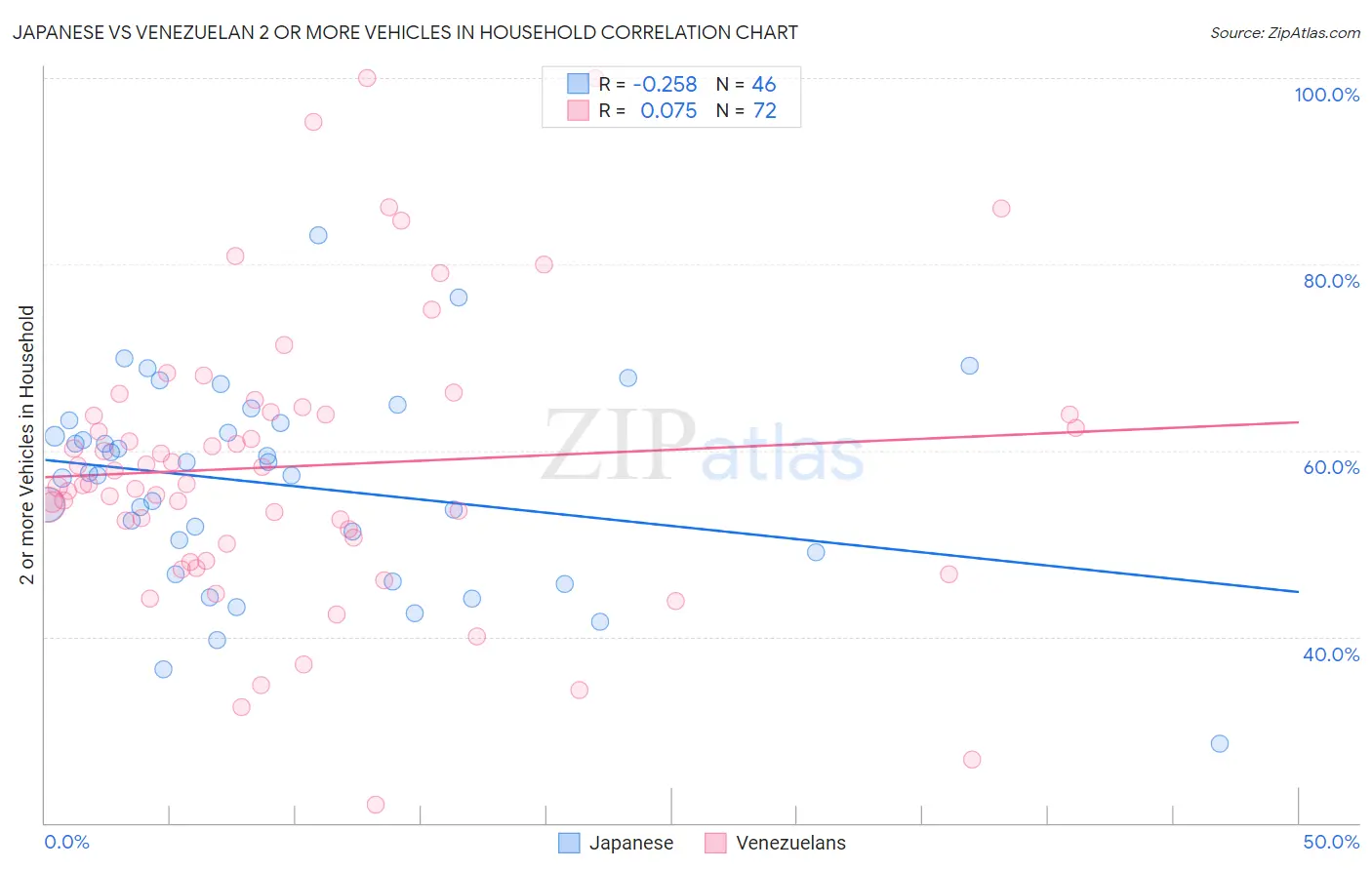 Japanese vs Venezuelan 2 or more Vehicles in Household