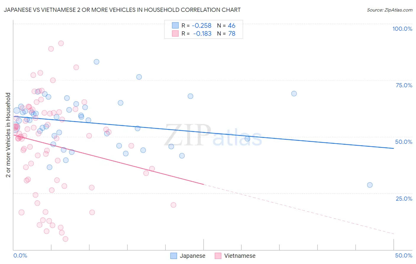 Japanese vs Vietnamese 2 or more Vehicles in Household