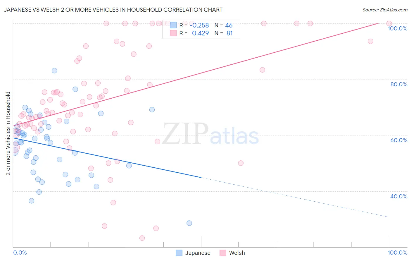 Japanese vs Welsh 2 or more Vehicles in Household