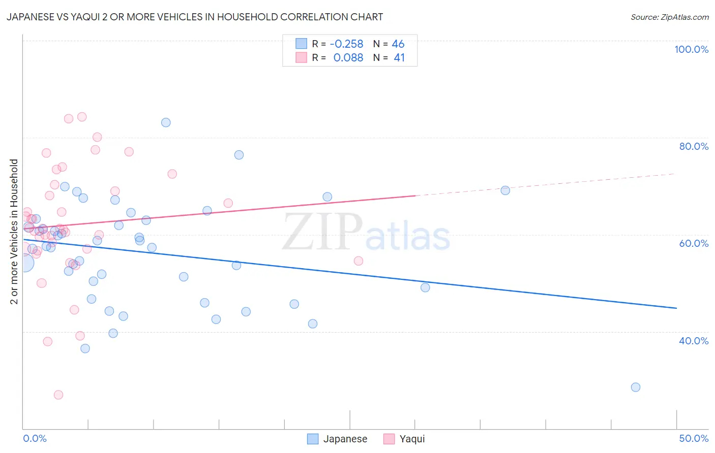 Japanese vs Yaqui 2 or more Vehicles in Household