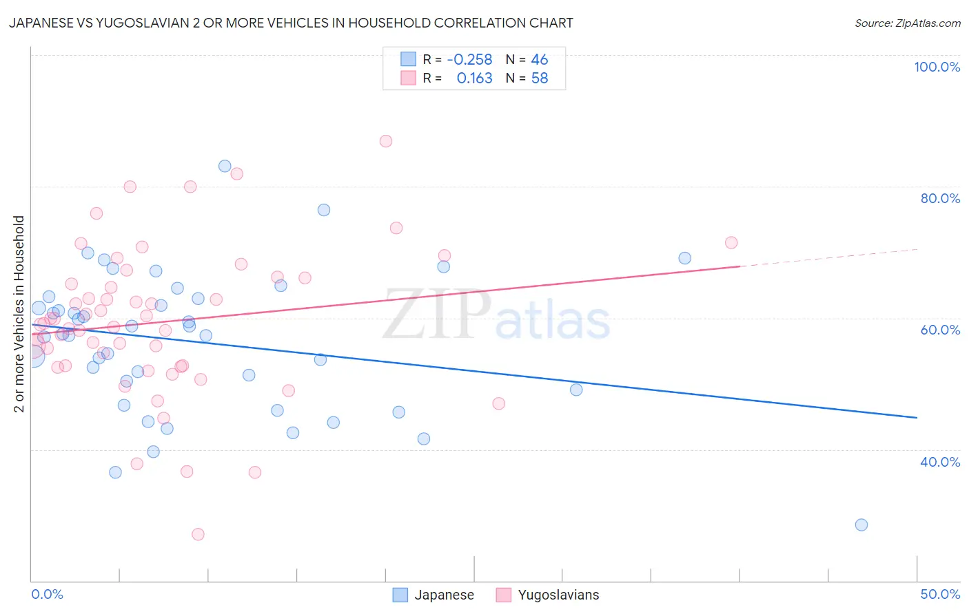 Japanese vs Yugoslavian 2 or more Vehicles in Household