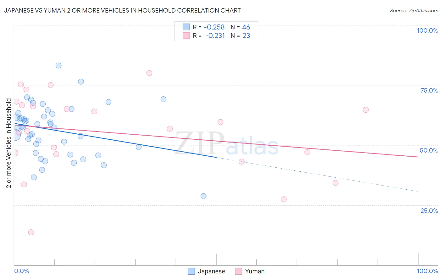 Japanese vs Yuman 2 or more Vehicles in Household