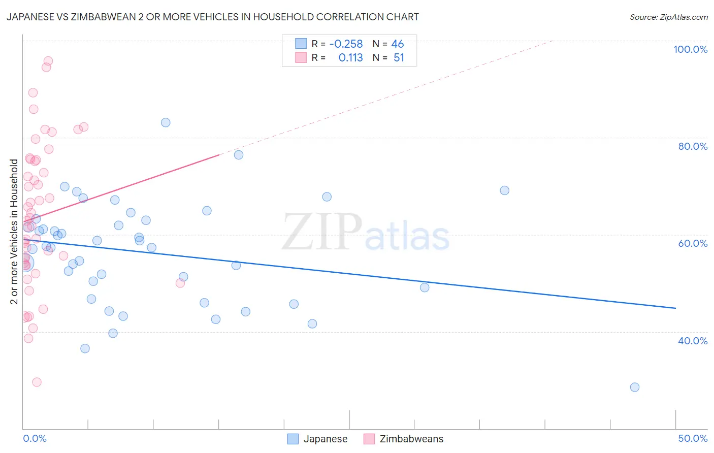 Japanese vs Zimbabwean 2 or more Vehicles in Household