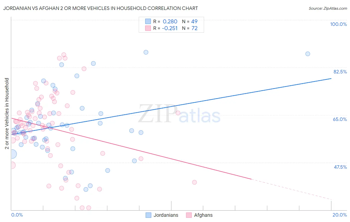 Jordanian vs Afghan 2 or more Vehicles in Household