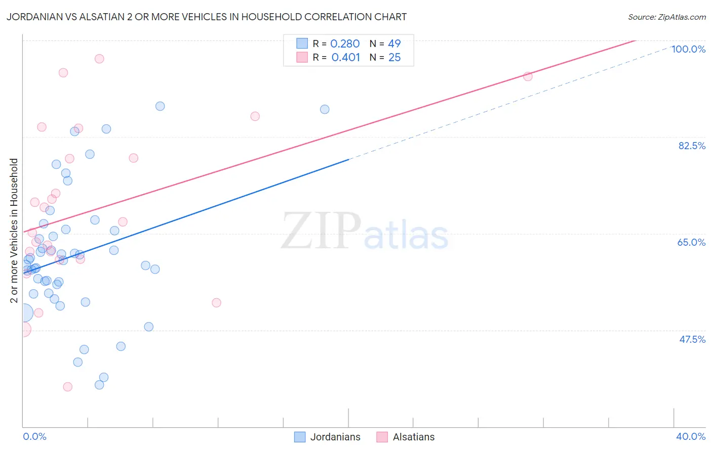 Jordanian vs Alsatian 2 or more Vehicles in Household