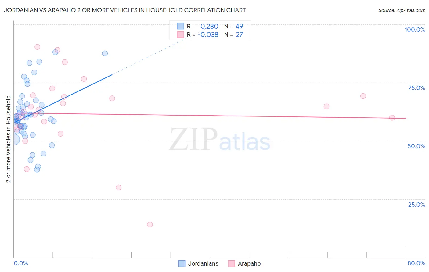 Jordanian vs Arapaho 2 or more Vehicles in Household