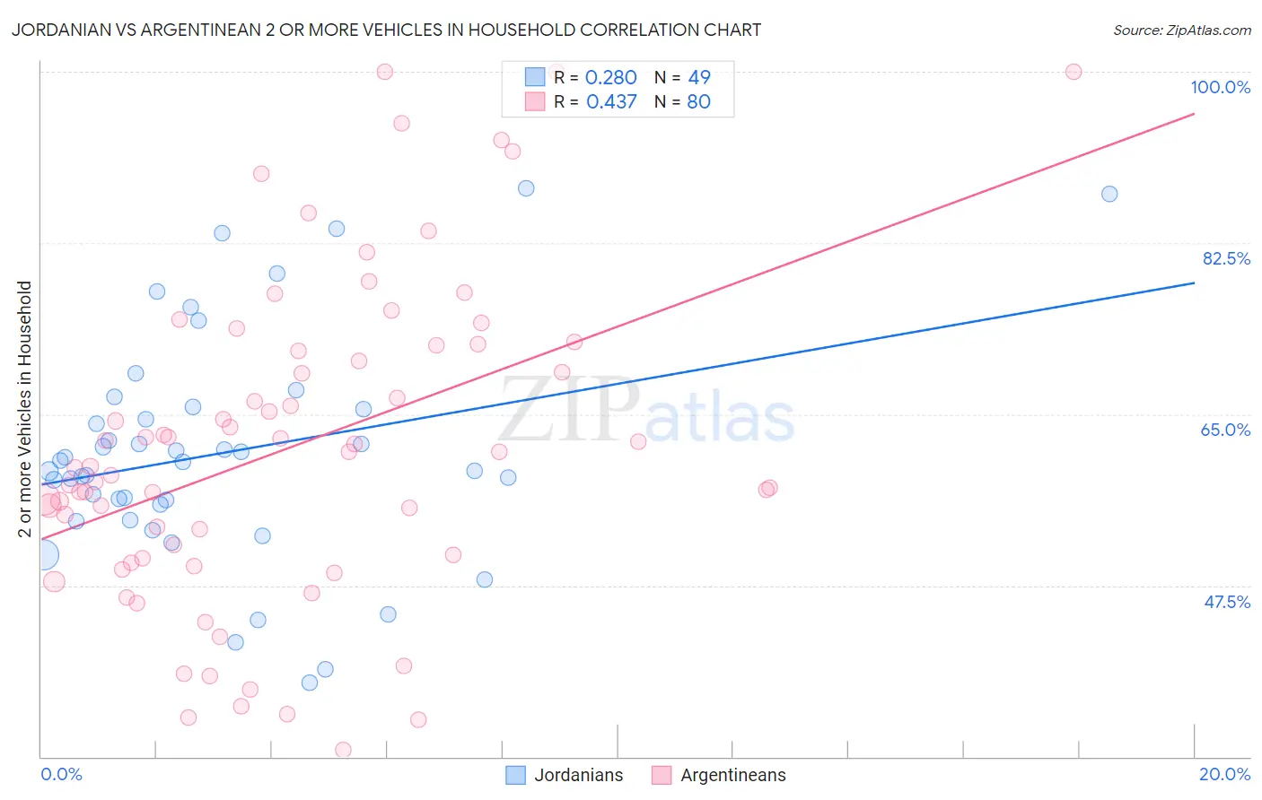Jordanian vs Argentinean 2 or more Vehicles in Household