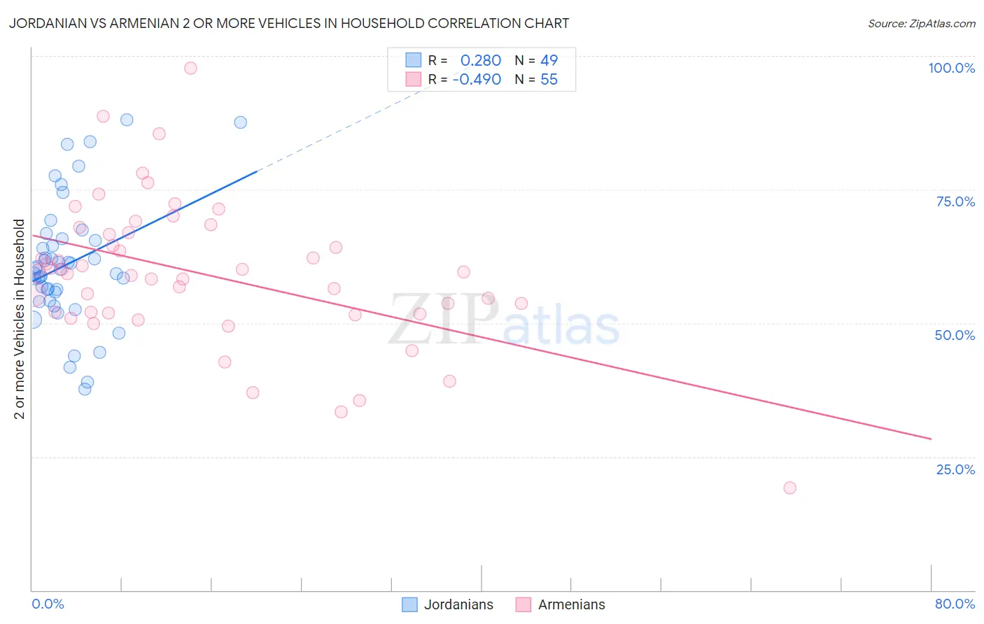 Jordanian vs Armenian 2 or more Vehicles in Household
