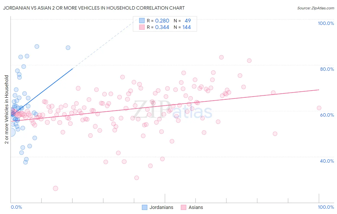 Jordanian vs Asian 2 or more Vehicles in Household