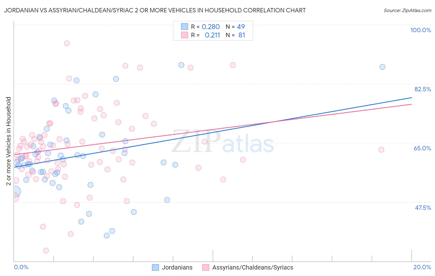 Jordanian vs Assyrian/Chaldean/Syriac 2 or more Vehicles in Household