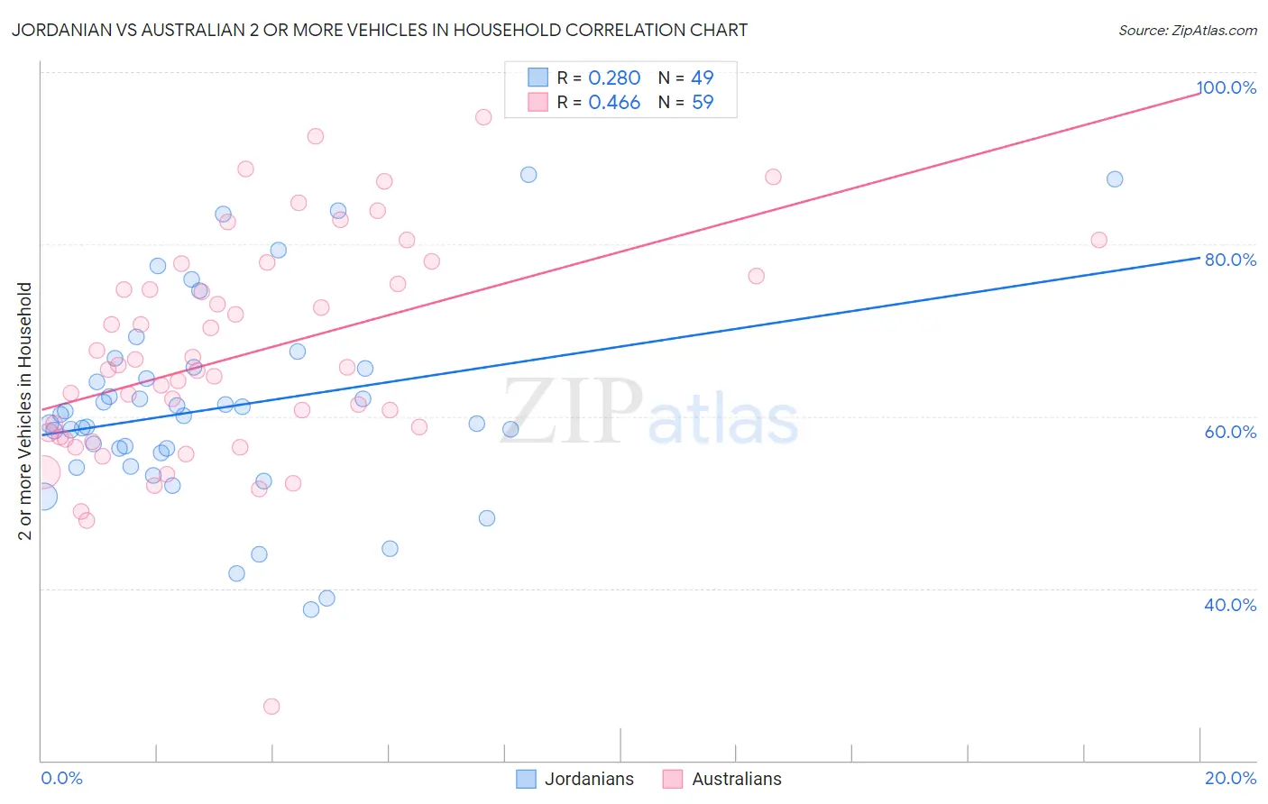 Jordanian vs Australian 2 or more Vehicles in Household