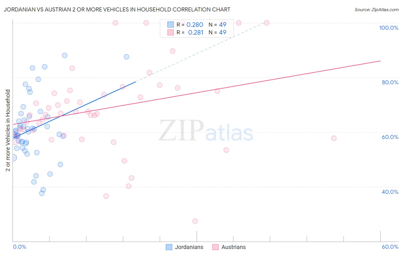Jordanian vs Austrian 2 or more Vehicles in Household