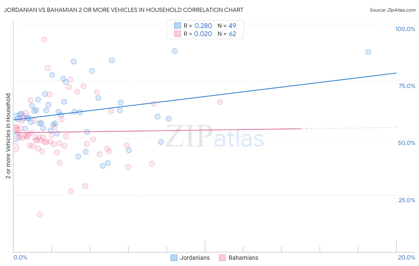 Jordanian vs Bahamian 2 or more Vehicles in Household