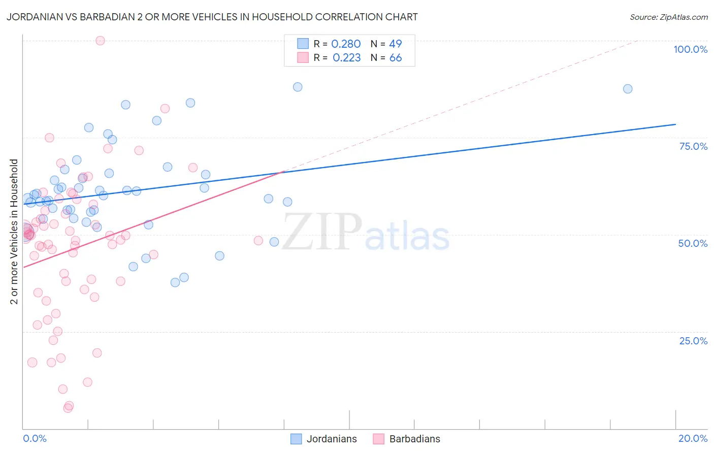 Jordanian vs Barbadian 2 or more Vehicles in Household
