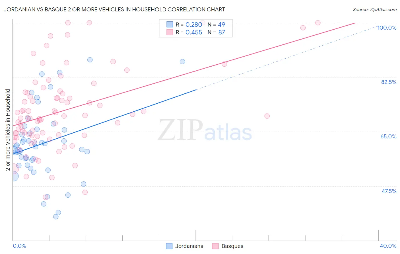 Jordanian vs Basque 2 or more Vehicles in Household