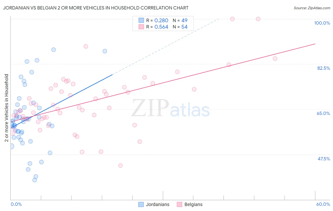 Jordanian vs Belgian 2 or more Vehicles in Household