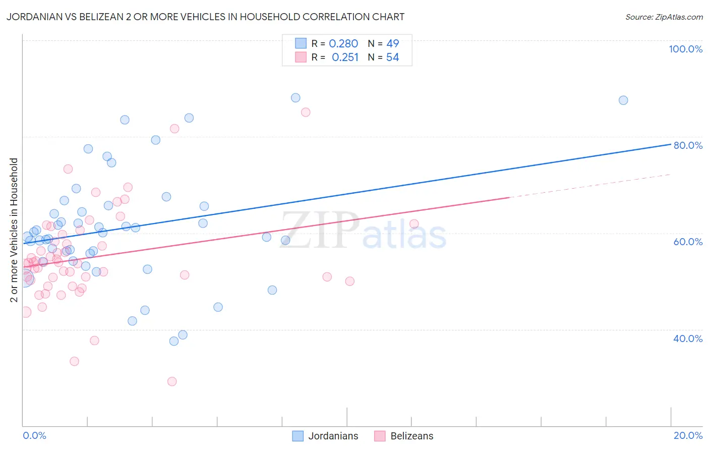 Jordanian vs Belizean 2 or more Vehicles in Household