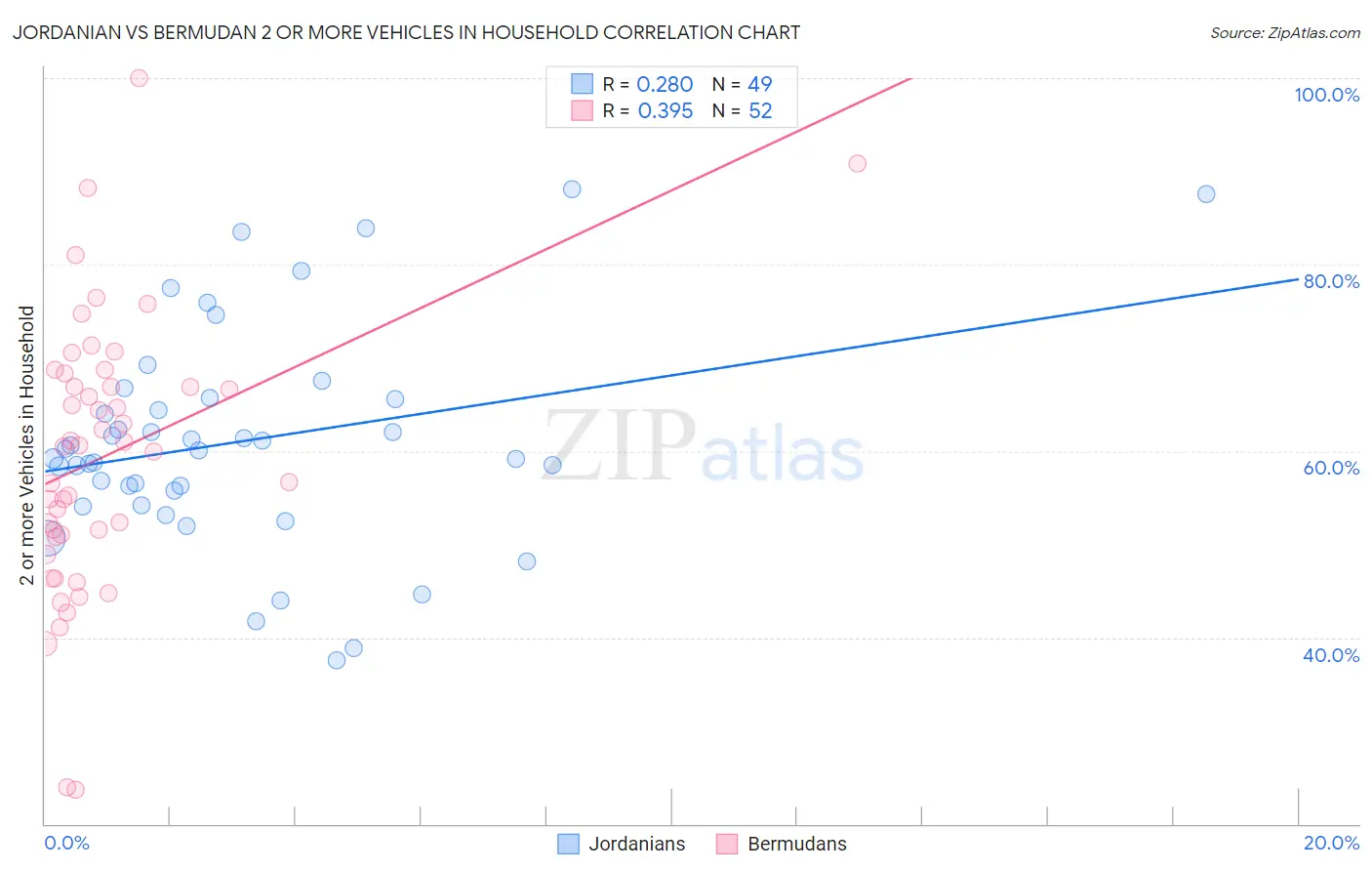 Jordanian vs Bermudan 2 or more Vehicles in Household