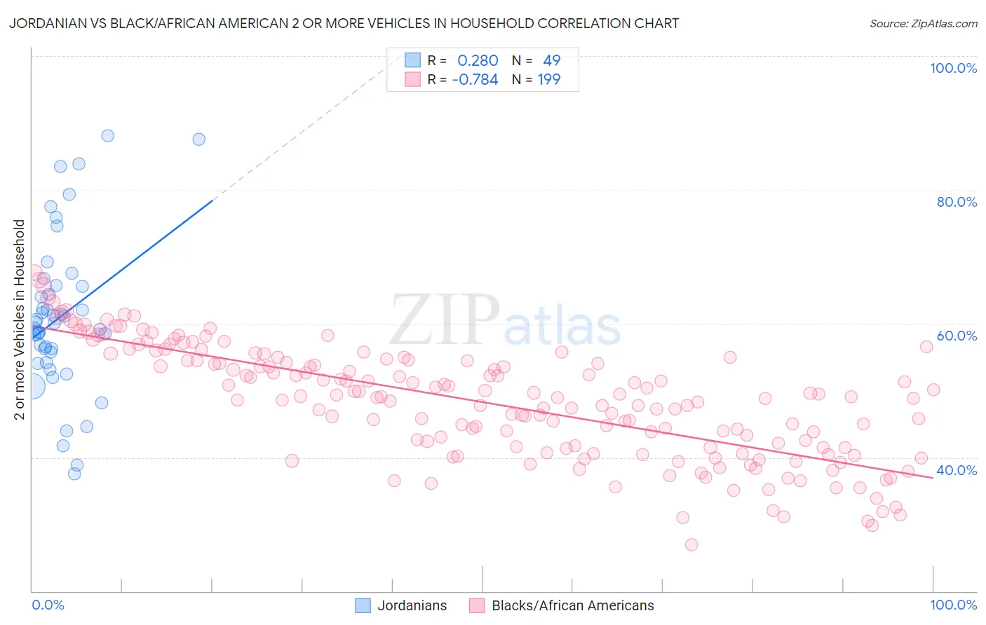 Jordanian vs Black/African American 2 or more Vehicles in Household