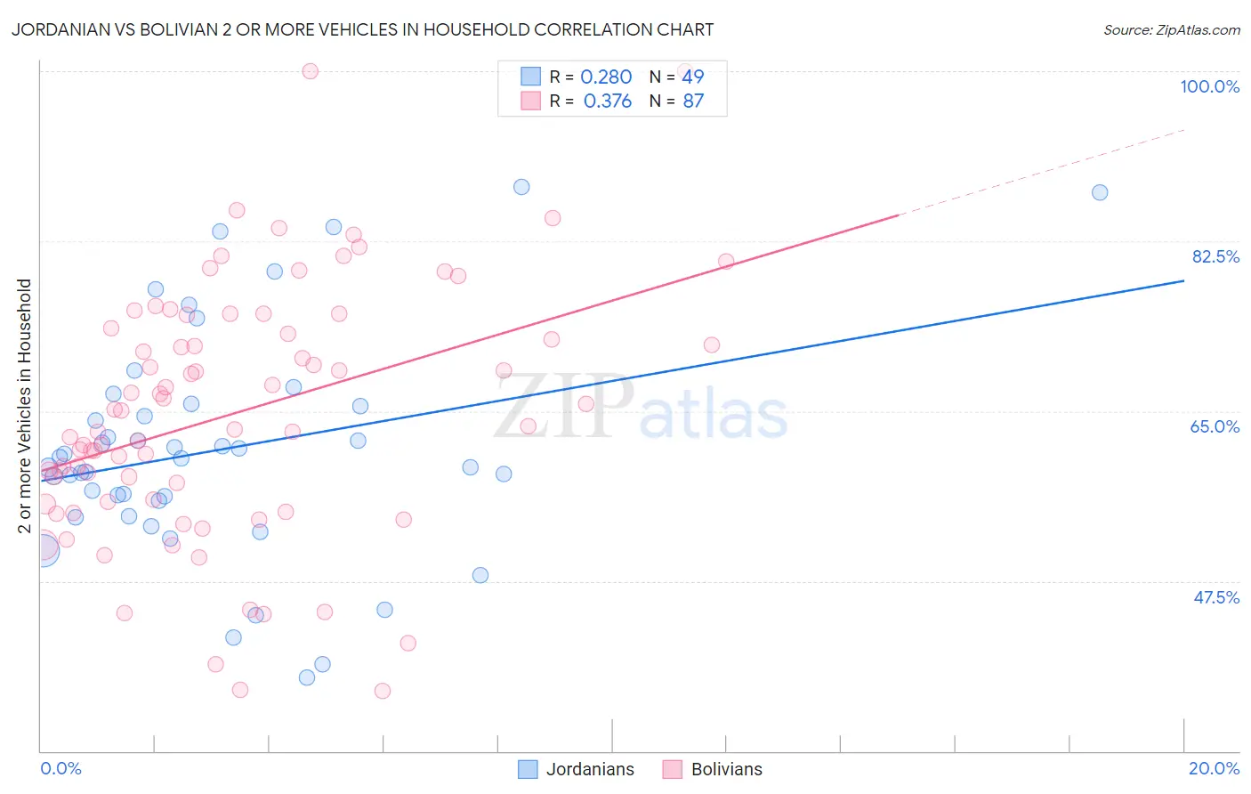 Jordanian vs Bolivian 2 or more Vehicles in Household